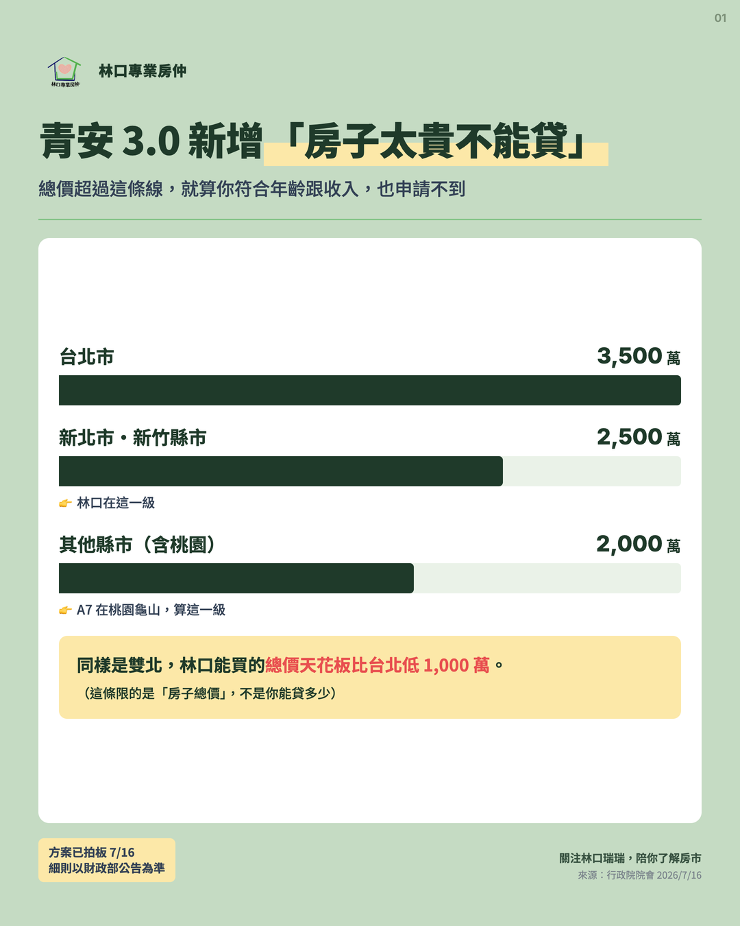 卡1 總價天花板三級距：台北 3,500／新北 2,500／其他含桃園 2,000 萬