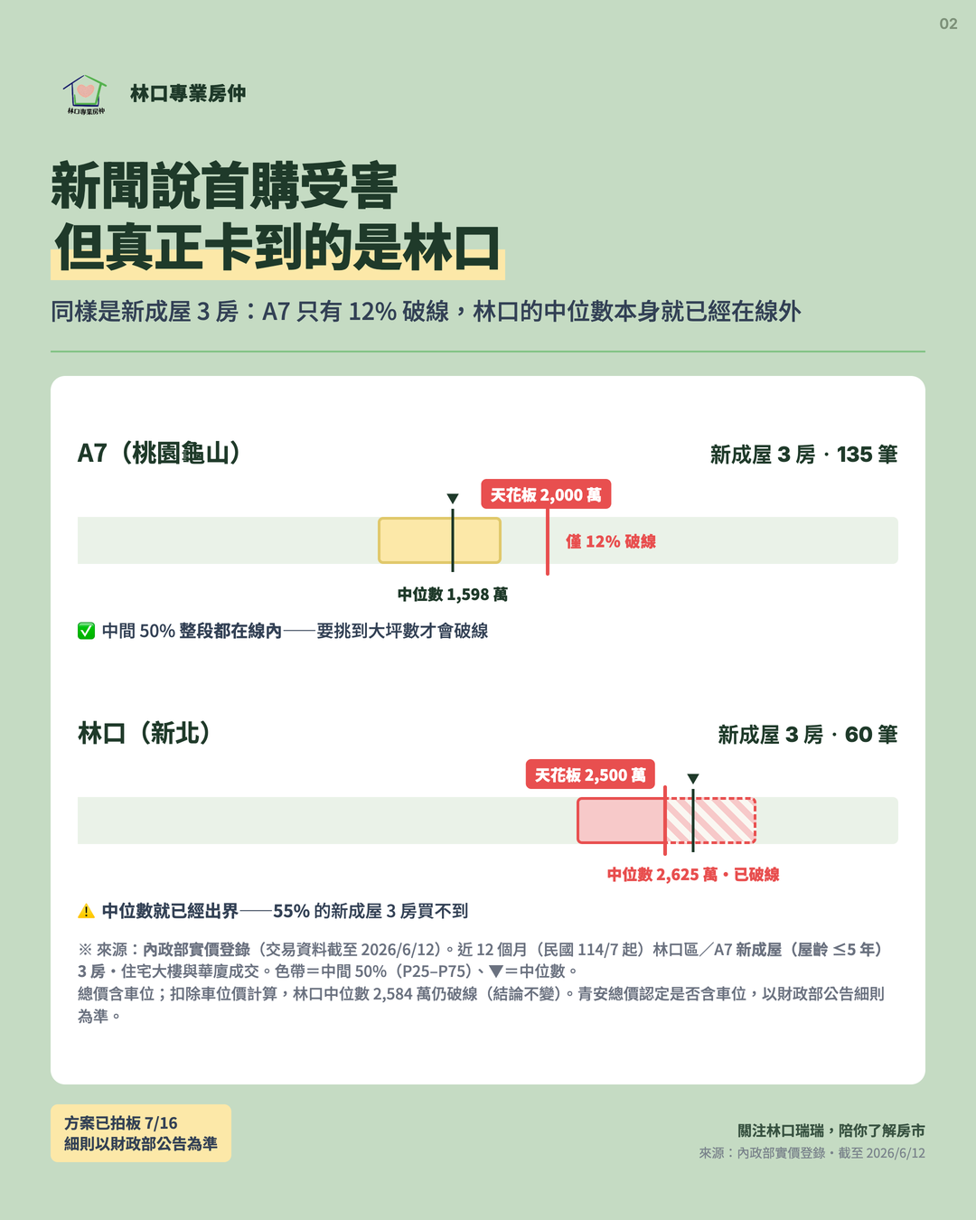 卡2 A7 中位數 1,598 萬在線內、林口中位數 2,625 萬已破線