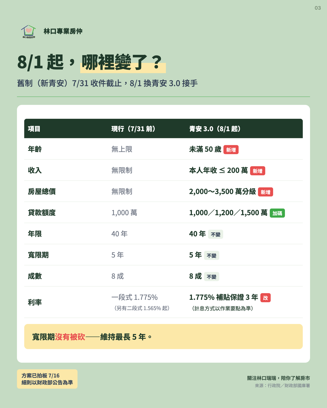 卡3 舊制 vs 青安 3.0 全欄對照表