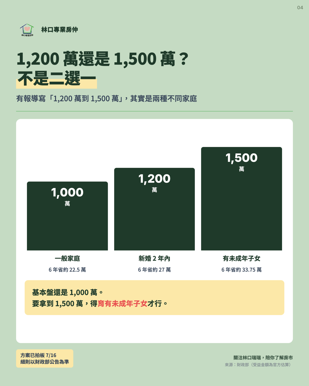 卡4 額度三級距與 6 年省息：1,000／1,200／1,500 萬