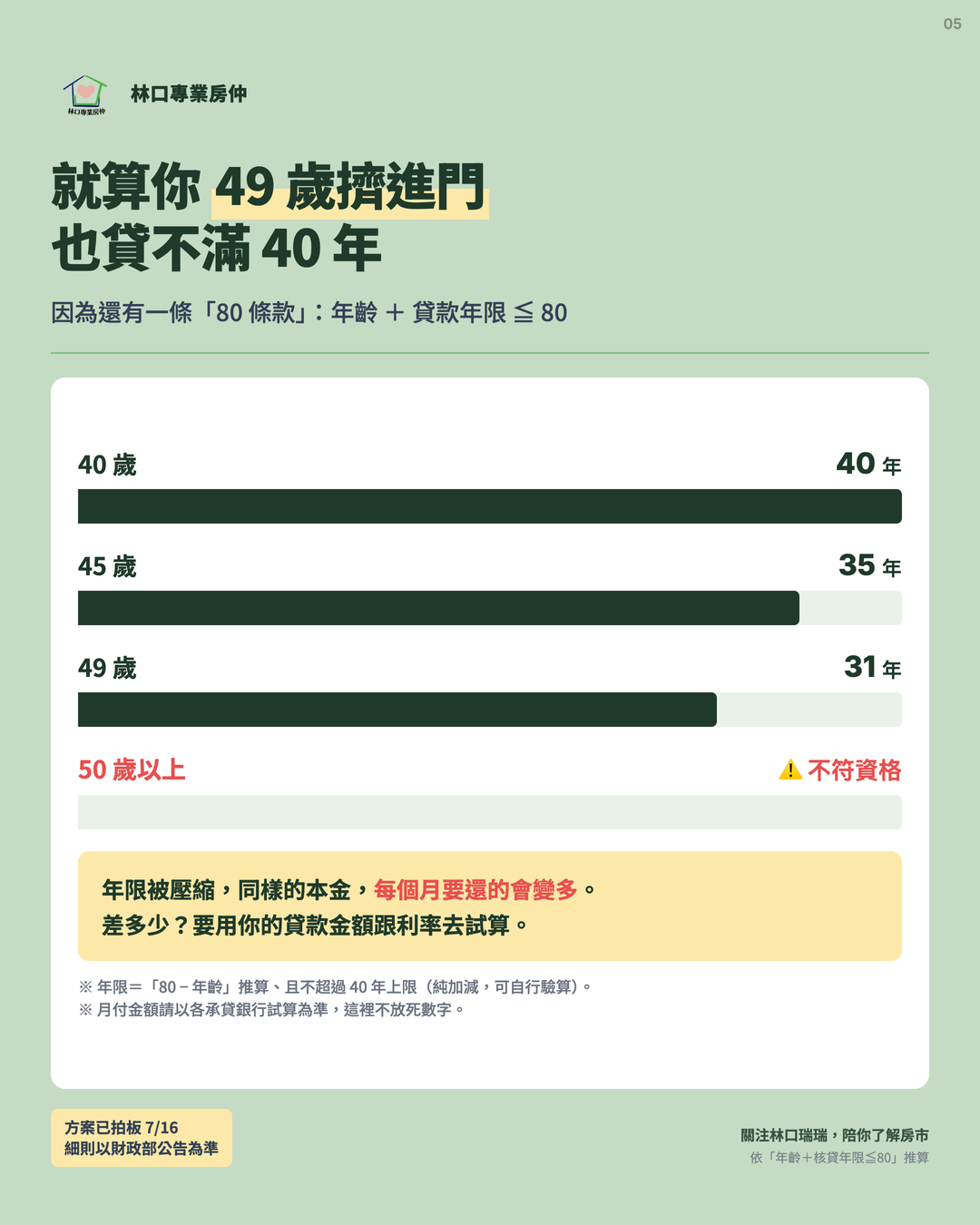 卡5 80 條款年限壓縮表：40 歲 40 年／45 歲 35 年／49 歲 31 年／50 歲以上不符