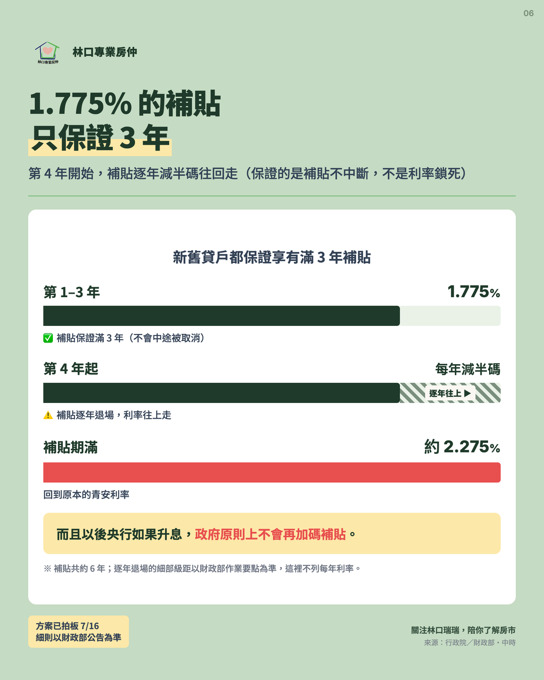 卡6 1.775% 的補貼只保證 3 年：第 4 年起逐年往上、期滿約 2.275%