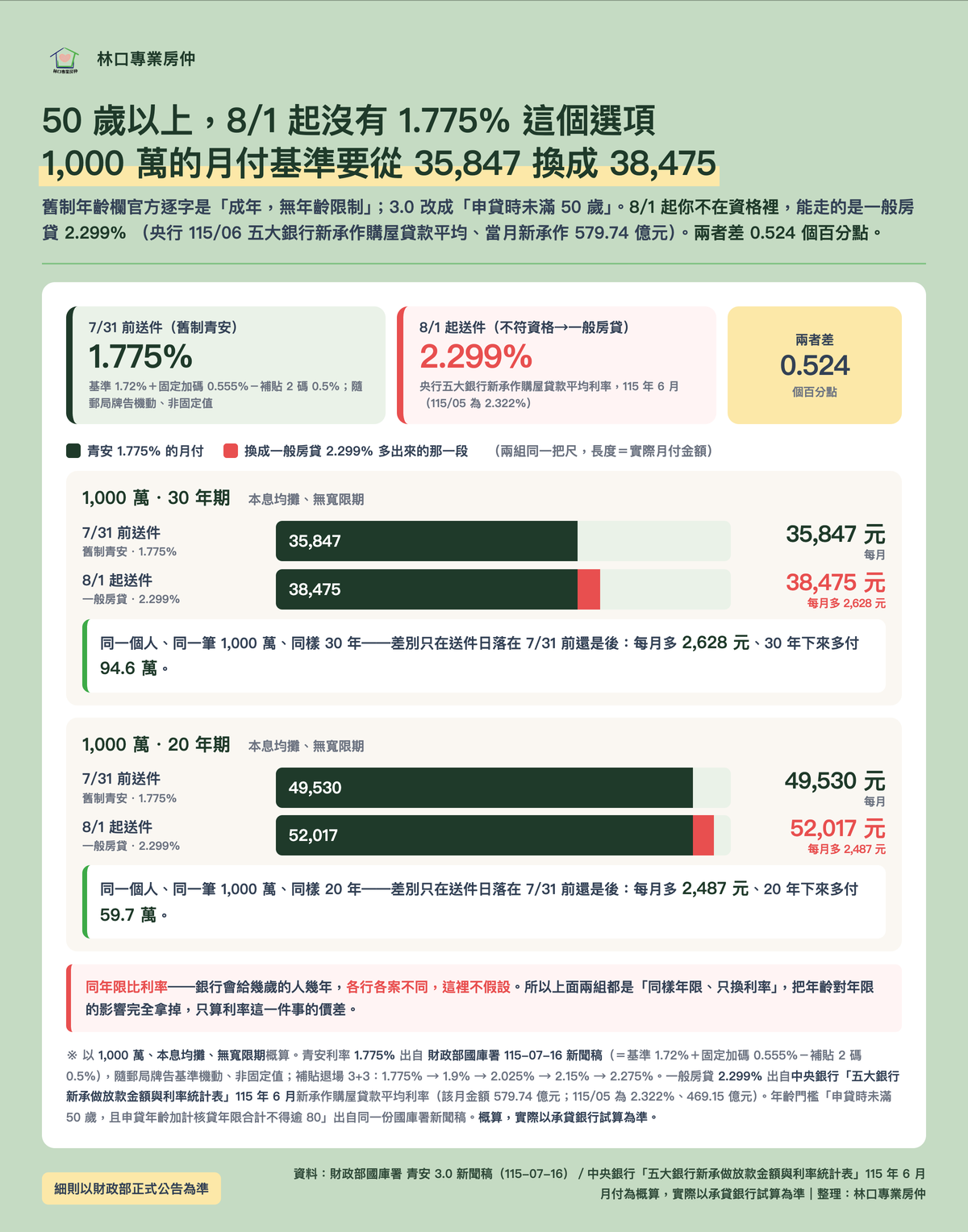 50 歲以上：7/31 前送件走舊制青安 1.775%，8/1 起不符資格只能走一般房貸 2.299%，兩者差 0.524 個百分點；1,000 萬 30 年期月付 35,847 → 38,475、每月多 2,628 元、30 年多付 94.6 萬；20 年期 49,530 → 52,017、每月多 2,487 元、20 年多付 59.7 萬