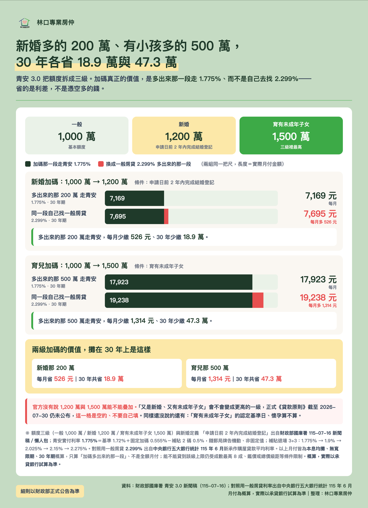新婚／育兒加碼的價值：額度三級 一般 1,000 萬／新婚 1,200 萬／育有未成年子女 1,500 萬；30 年期加碼那一段走青安 vs 自己找一般房貸——新婚多的 200 萬每月省 526 元、30 年省 18.9 萬；育兒多的 500 萬每月省 1,314 元、30 年省 47.3 萬